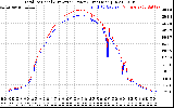 Solar PV/Inverter Performance PV Panel Power Output & Inverter Power Output