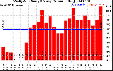 Milwaukee Solar Powered Home WeeklyProduction