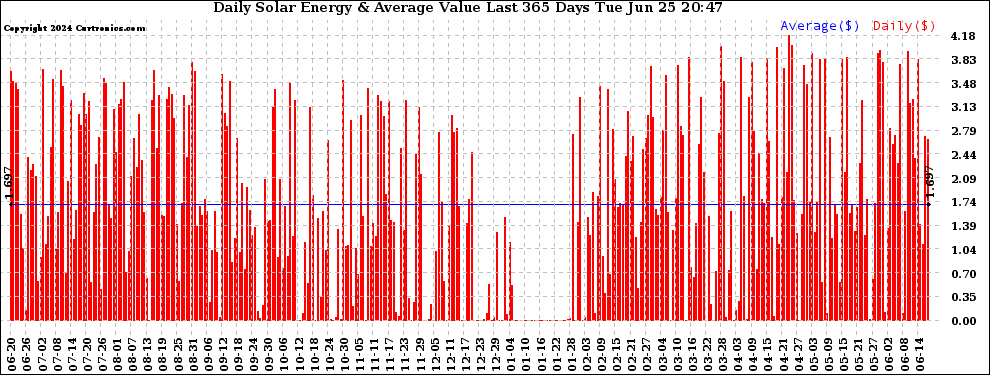 Solar PV/Inverter Performance Daily Solar Energy Production Value Last 365 Days