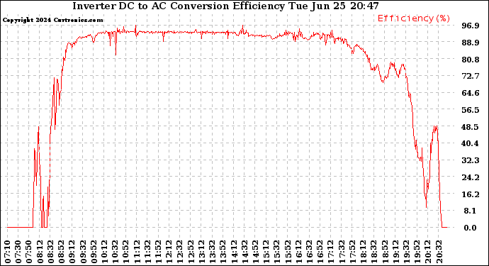 Solar PV/Inverter Performance Inverter DC to AC Conversion Efficiency