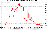 Solar PV/Inverter Performance Daily Energy Production Per Minute