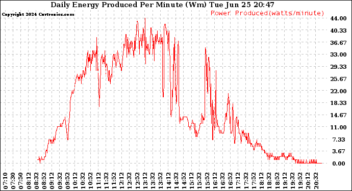 Solar PV/Inverter Performance Daily Energy Production Per Minute