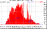 Solar PV/Inverter Performance Grid Power & Solar Radiation