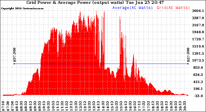 Solar PV/Inverter Performance Inverter Power Output