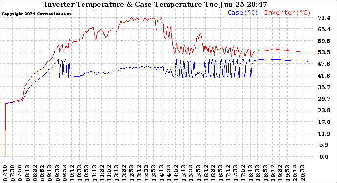 Solar PV/Inverter Performance Inverter Operating Temperature