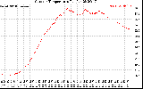 Solar PV/Inverter Performance Outdoor Temperature