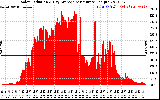 Solar PV/Inverter Performance Solar Radiation & Day Average per Minute