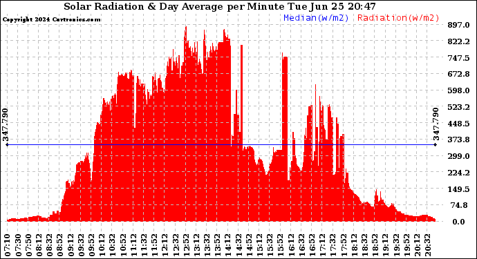 Solar PV/Inverter Performance Solar Radiation & Day Average per Minute