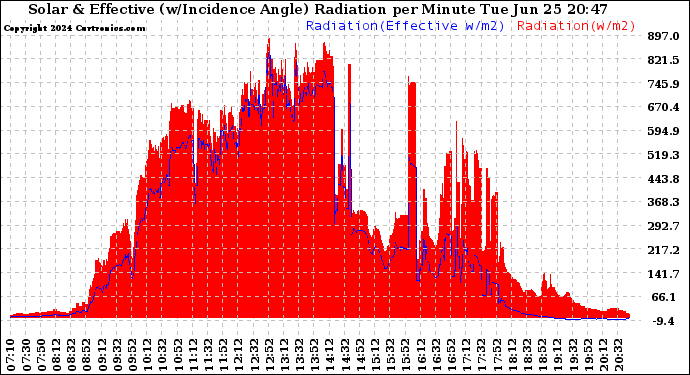 Solar PV/Inverter Performance Solar Radiation & Effective Solar Radiation per Minute