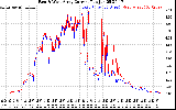 Solar PV/Inverter Performance Photovoltaic Panel Current Output