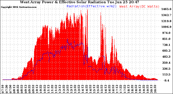 Solar PV/Inverter Performance West Array Power Output & Effective Solar Radiation