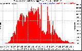 Solar PV/Inverter Performance West Array Actual & Average Power Output