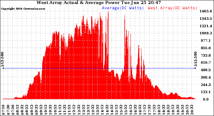 Solar PV/Inverter Performance West Array Actual & Average Power Output