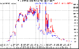 Solar PV/Inverter Performance Photovoltaic Panel Power Output