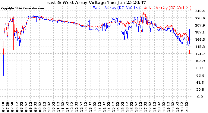 Solar PV/Inverter Performance Photovoltaic Panel Voltage Output