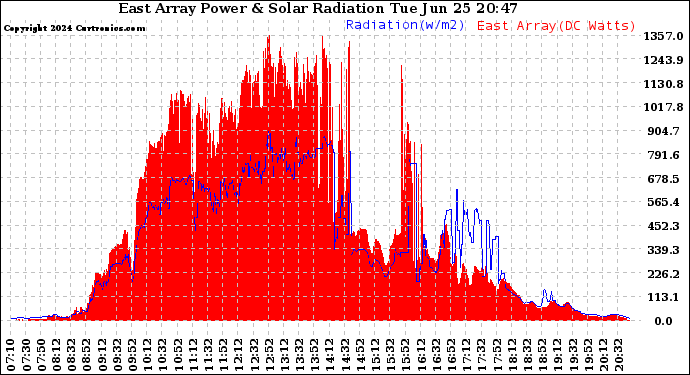 Solar PV/Inverter Performance East Array Power Output & Solar Radiation