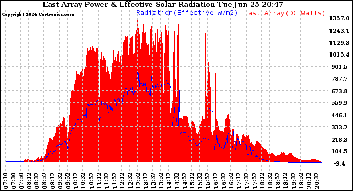 Solar PV/Inverter Performance East Array Power Output & Effective Solar Radiation