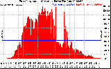 Solar PV/Inverter Performance East Array Actual & Average Power Output