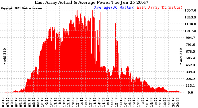 Solar PV/Inverter Performance East Array Actual & Average Power Output