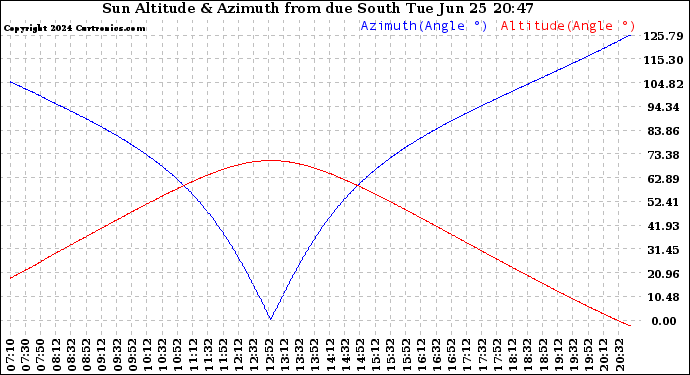 Solar PV/Inverter Performance Sun Altitude Angle & Azimuth Angle