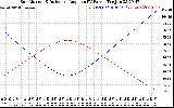 Solar PV/Inverter Performance Sun Altitude Angle & Sun Incidence Angle on PV Panels