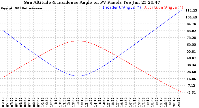 Solar PV/Inverter Performance Sun Altitude Angle & Sun Incidence Angle on PV Panels