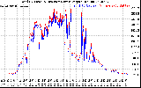 Solar PV/Inverter Performance PV Panel Power Output & Inverter Power Output