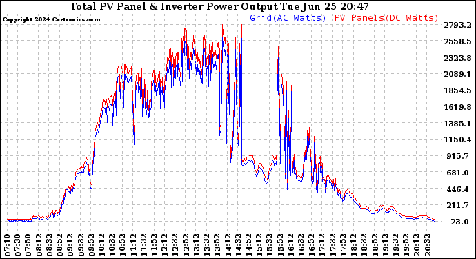 Solar PV/Inverter Performance PV Panel Power Output & Inverter Power Output