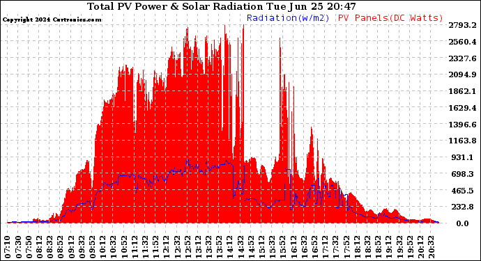 Solar PV/Inverter Performance Total PV Panel Power Output & Solar Radiation