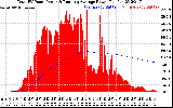 Solar PV/Inverter Performance Total PV Panel & Running Average Power Output