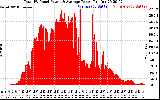 Solar PV/Inverter Performance Total PV Panel Power Output