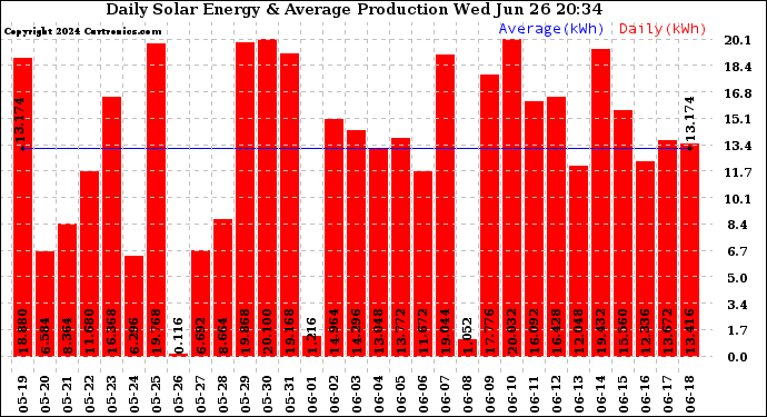 Solar PV/Inverter Performance Daily Solar Energy Production