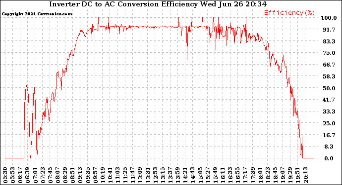 Solar PV/Inverter Performance Inverter DC to AC Conversion Efficiency