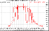 Solar PV/Inverter Performance Daily Energy Production Per Minute