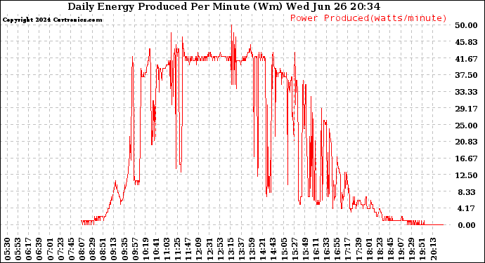 Solar PV/Inverter Performance Daily Energy Production Per Minute