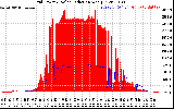 Solar PV/Inverter Performance Grid Power & Solar Radiation