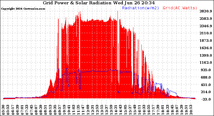 Solar PV/Inverter Performance Grid Power & Solar Radiation