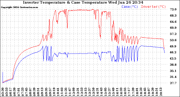 Solar PV/Inverter Performance Inverter Operating Temperature