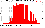 Solar PV/Inverter Performance Solar Radiation & Day Average per Minute