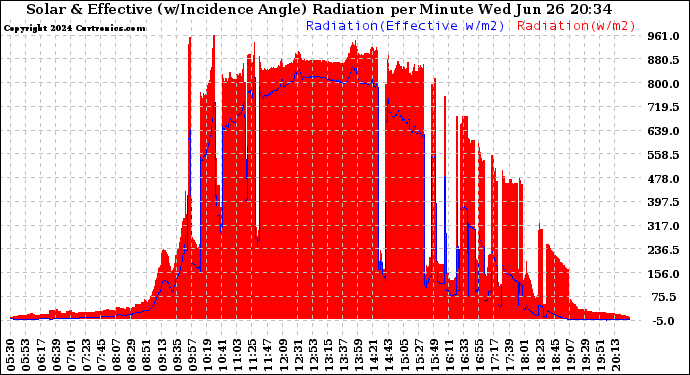 Solar PV/Inverter Performance Solar Radiation & Effective Solar Radiation per Minute