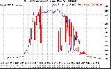 Solar PV/Inverter Performance Photovoltaic Panel Current Output