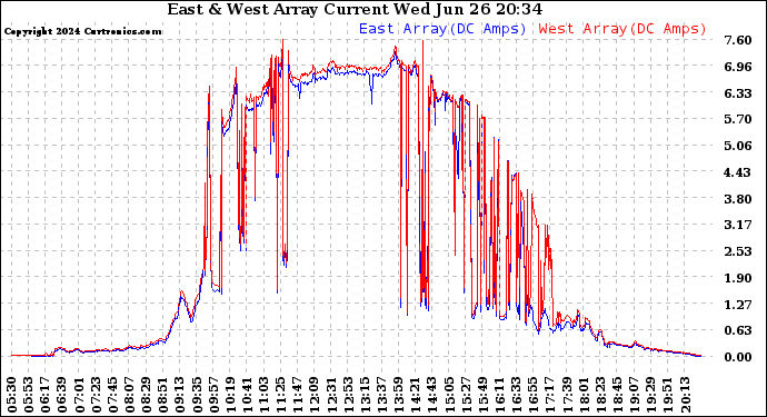 Solar PV/Inverter Performance Photovoltaic Panel Current Output