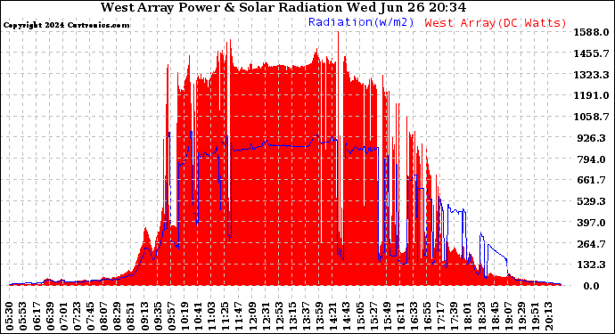 Solar PV/Inverter Performance West Array Power Output & Solar Radiation