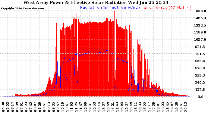 Solar PV/Inverter Performance West Array Power Output & Effective Solar Radiation