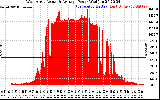 Solar PV/Inverter Performance West Array Actual & Average Power Output