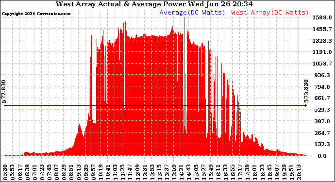 Solar PV/Inverter Performance West Array Actual & Average Power Output