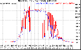 Solar PV/Inverter Performance Photovoltaic Panel Power Output