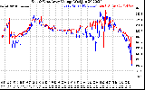 Solar PV/Inverter Performance Photovoltaic Panel Voltage Output