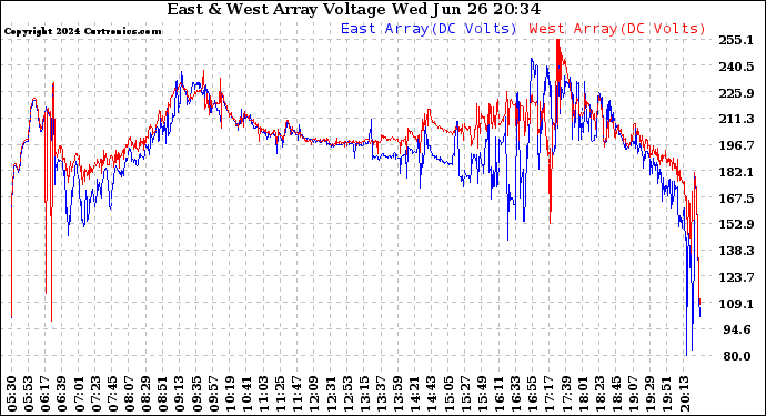 Solar PV/Inverter Performance Photovoltaic Panel Voltage Output