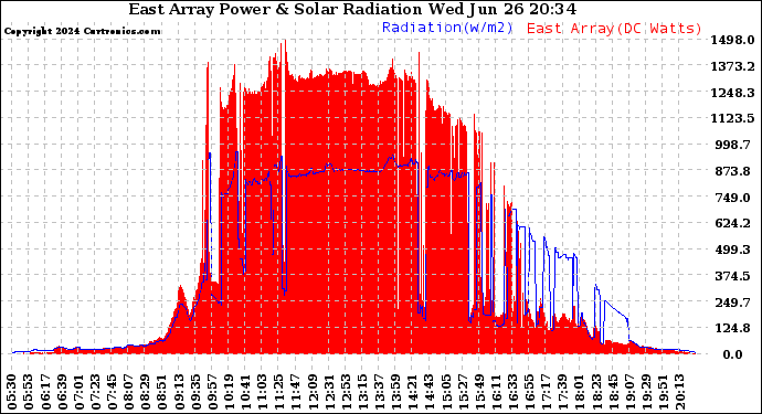 Solar PV/Inverter Performance East Array Power Output & Solar Radiation